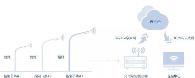 智慧灯杆产业 通信技术开发的关键角色与未来展望