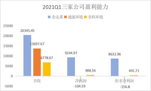 环保行业迈入上升期 聚焦金达莱、通源环境、金科环境质地与通信技术开发赋能